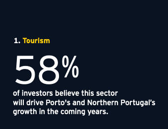 Tourism - Investor believe this sector will drive Porto's and Northern Portugal growth in the coming years