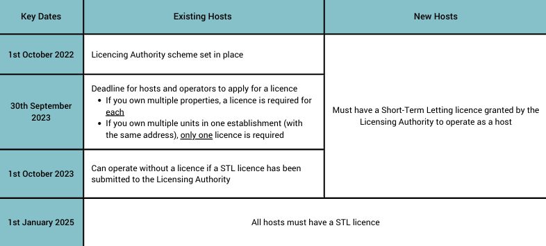 Short Term Letting Licences Deadline Overview