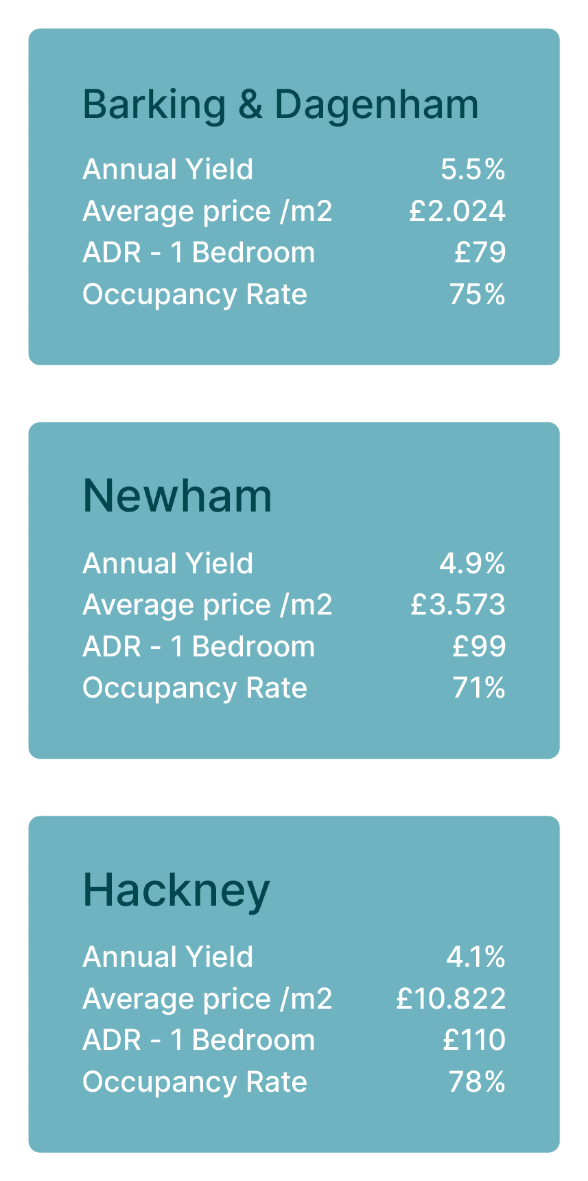 Best rental yields in London