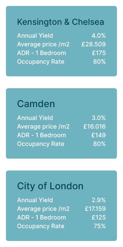 Best rental yields in London