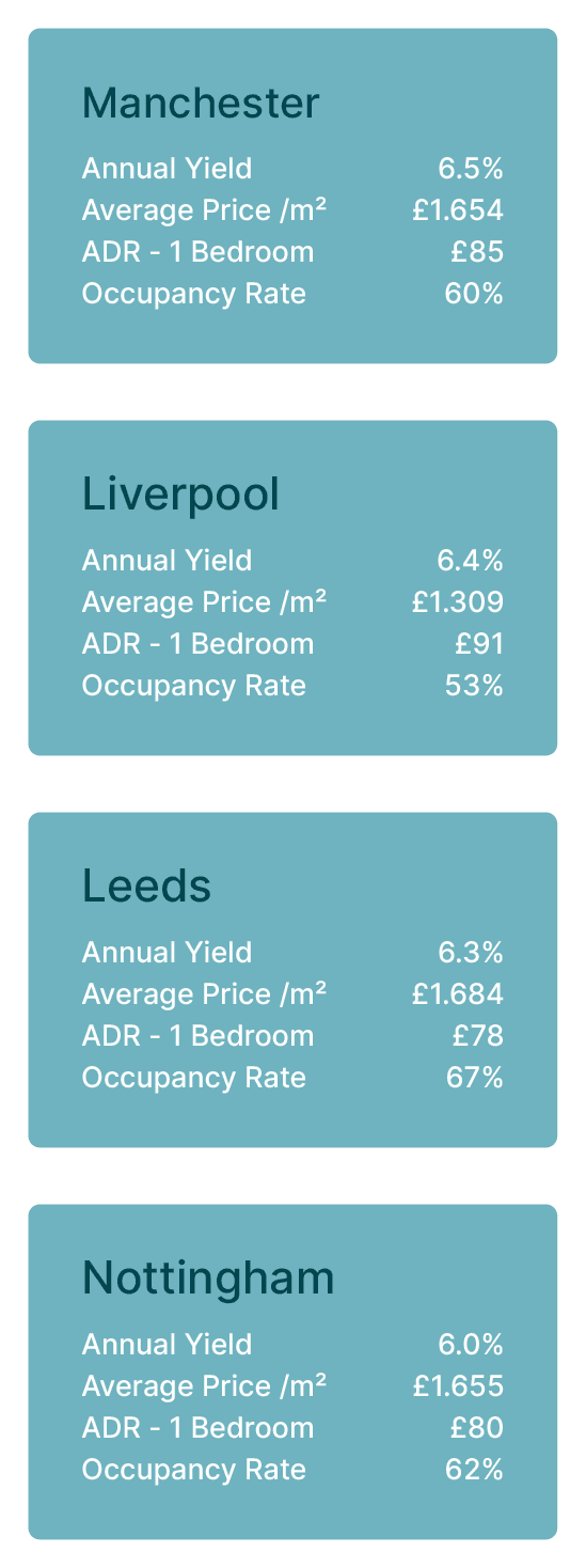 Best rental yields in UK