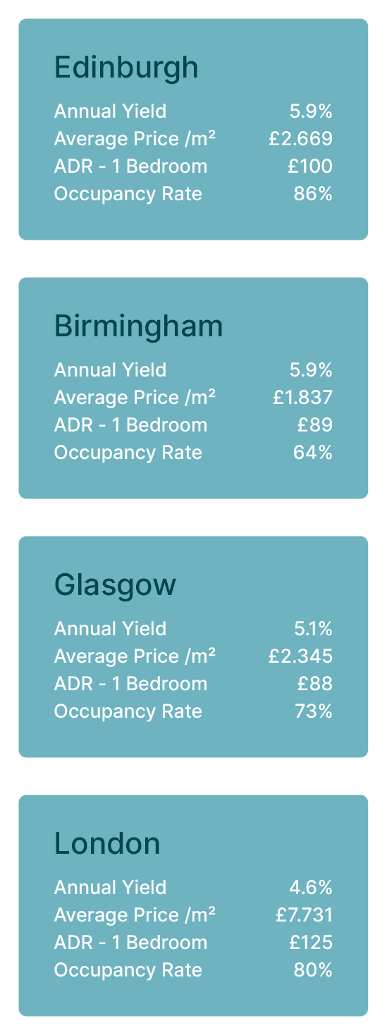 Best rental yields in UK