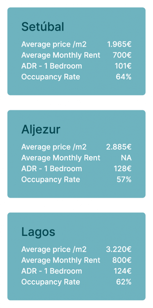 Buy to let values table in Setúbal, Aljezur and Lagos