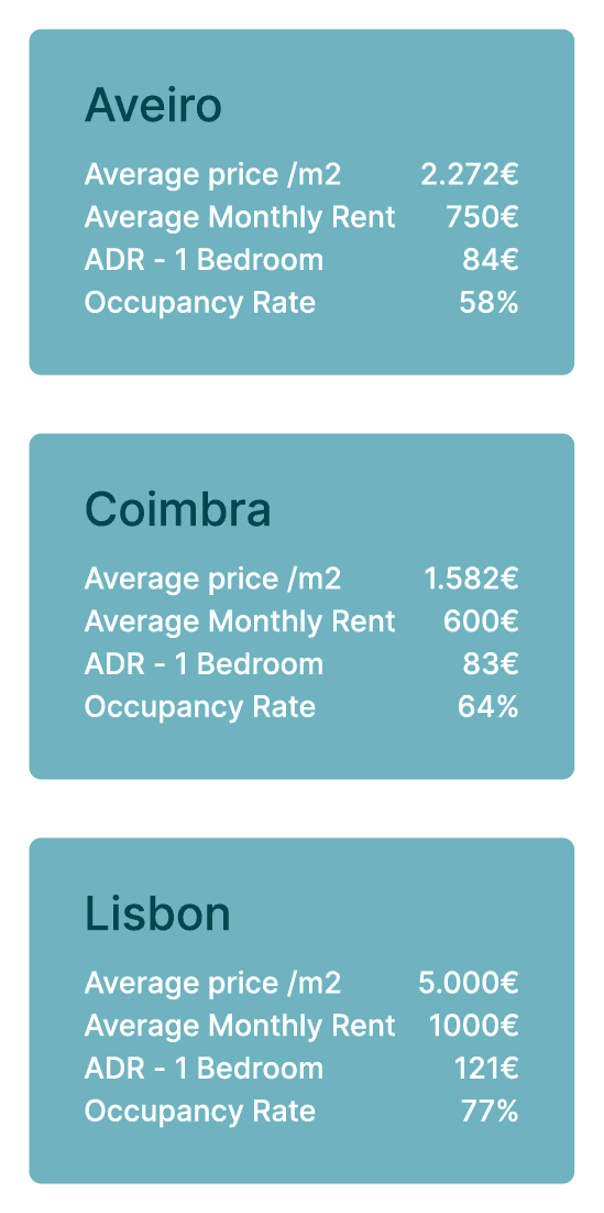 Buy to let values table in Aveiro, Coimbra and Lisbon