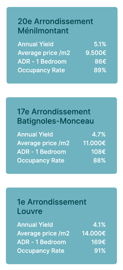 Best rental yields in Paris