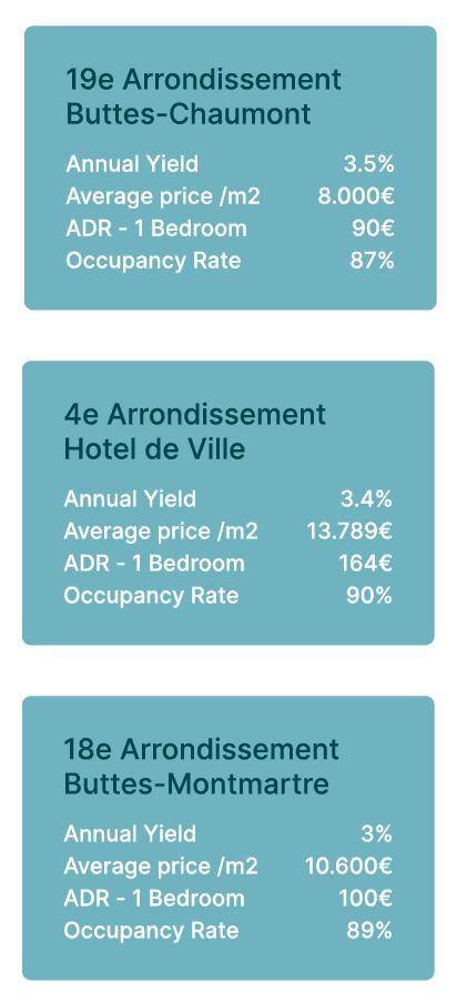 Best rental yields in Paris