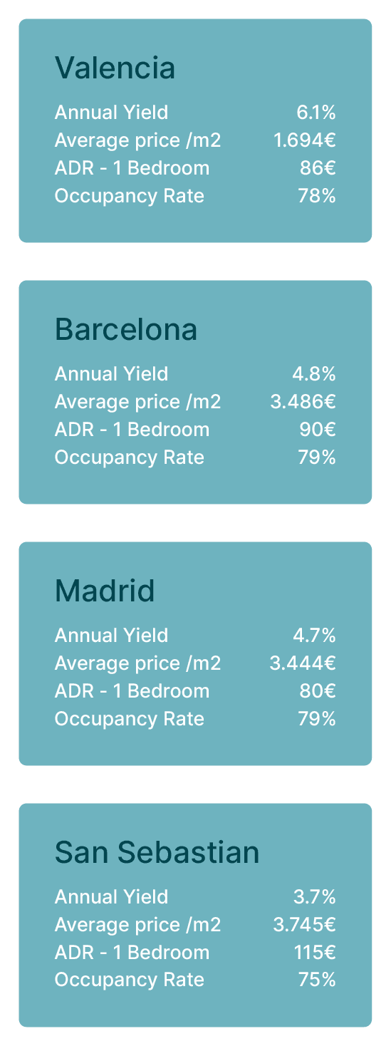 Best Rental Yields in Spain