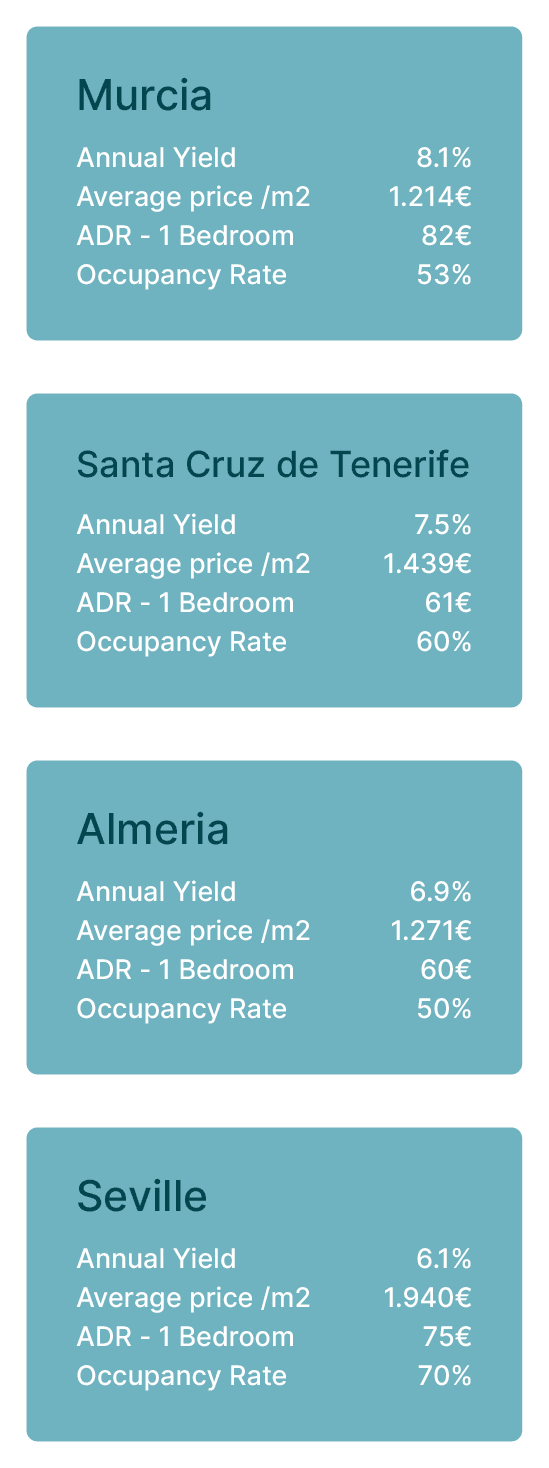 Best Rental Yields Spain